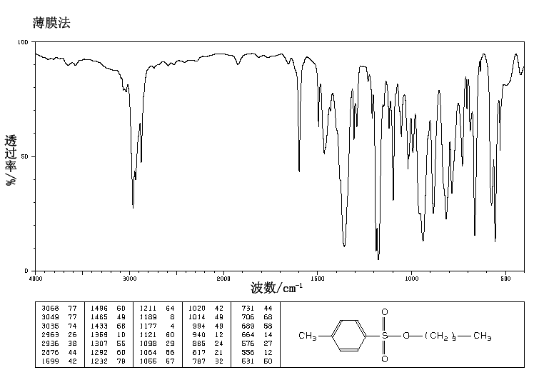 P-TOLUENESULFONIC ACID N-BUTYL ESTER(778-28-9) <sup>1</sup>H NMR