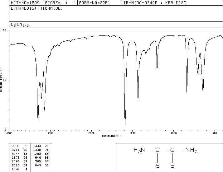 Dithiooxamide(79-40-3) MS