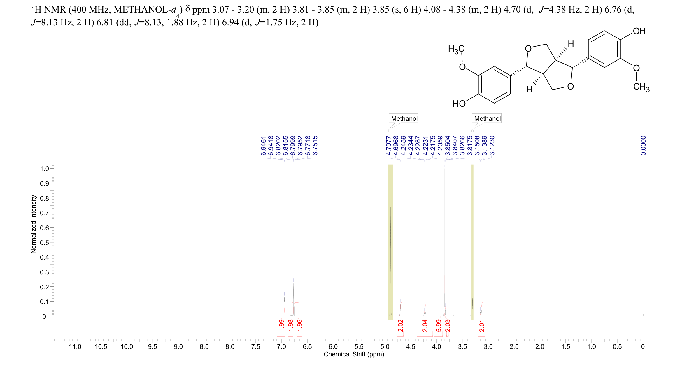 (-)-PINORESINOL(81446-29-9) <sup>1</sup>H NMR