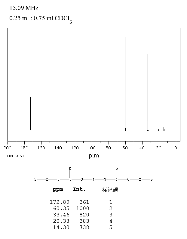 Diethyl glutarate(818-38-2) MS