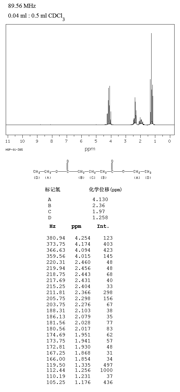 Diethyl glutarate(818-38-2) MS