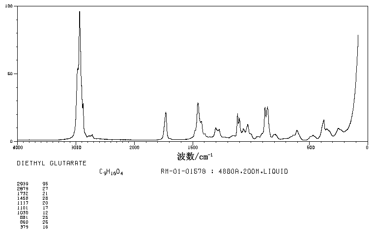 Diethyl glutarate(818-38-2) MS