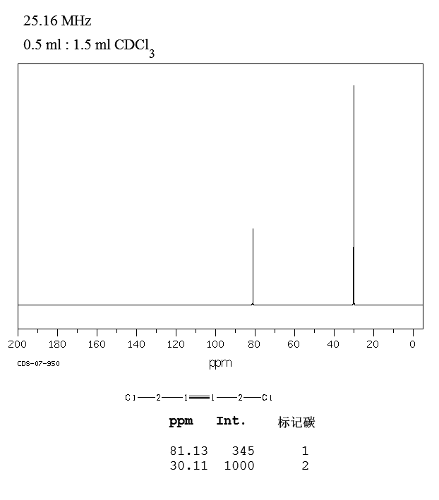 1,4-Dichloro-2-butyne(821-10-3) <sup>1</sup>H NMR