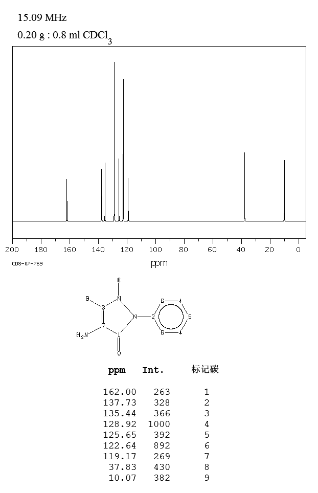 4-Aminoantipyrine(83-07-8) MS