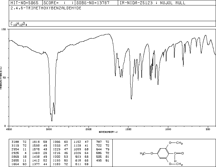 2,4,6-Trimethoxybenzaldehyde(830-79-5) MS