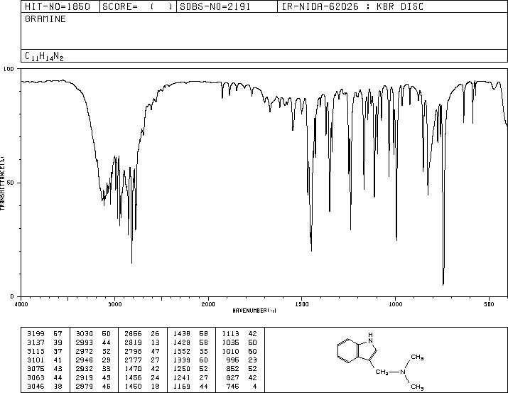 Gramine(87-52-5) MS