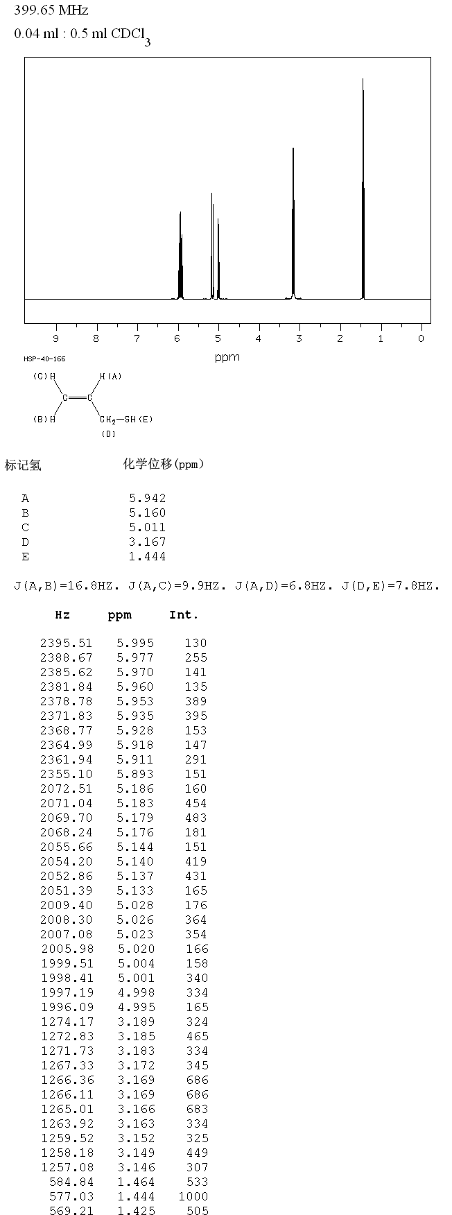 Allyl mercaptan(870-23-5) <sup>1</sup>H NMR