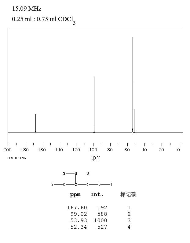 Methyl dimethoxyacetate(89-91-8) <sup>1</sup>H NMR