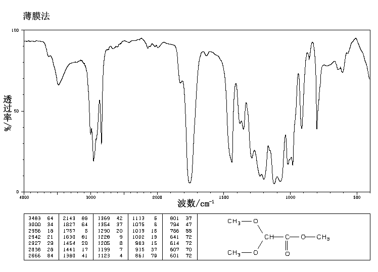 Methyl dimethoxyacetate(89-91-8) <sup>1</sup>H NMR