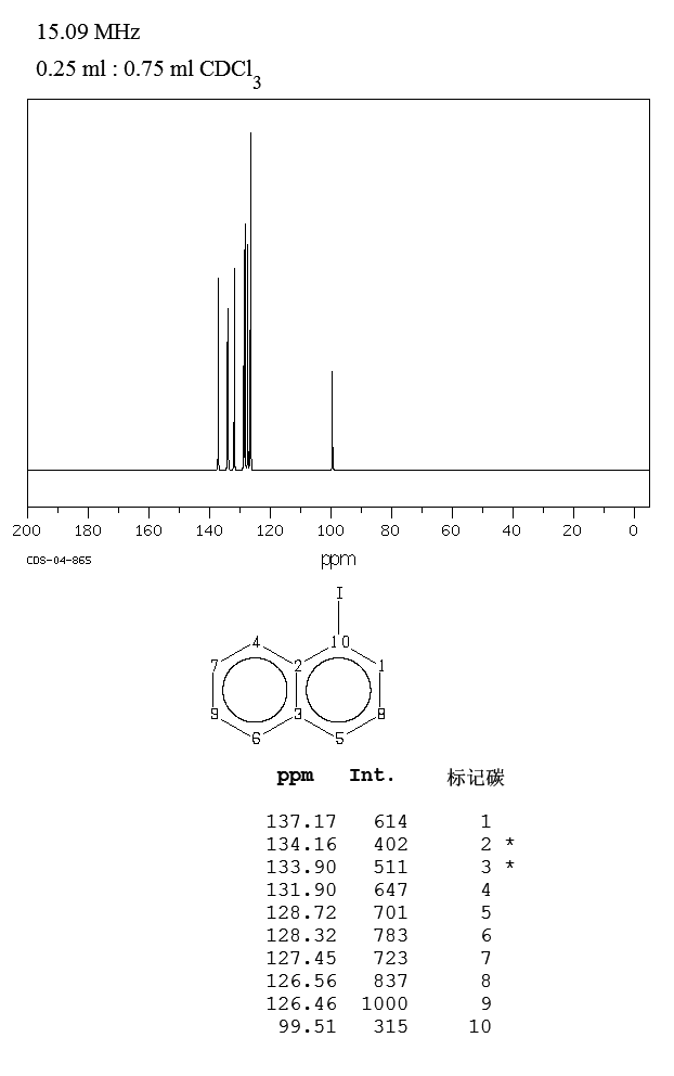 1-Iodonaphthalene(90-14-2) <sup>13</sup>C NMR