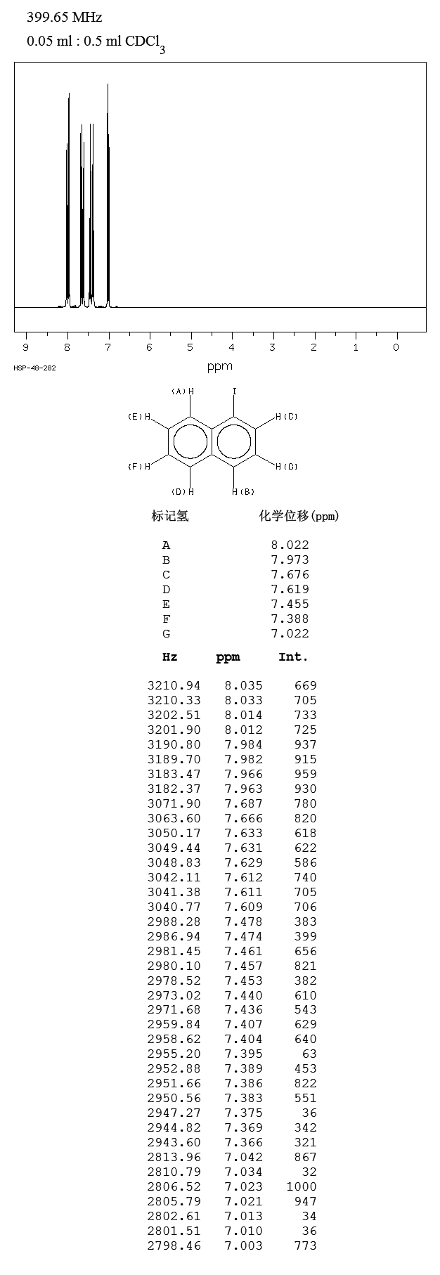 1-Iodonaphthalene(90-14-2) <sup>13</sup>C NMR