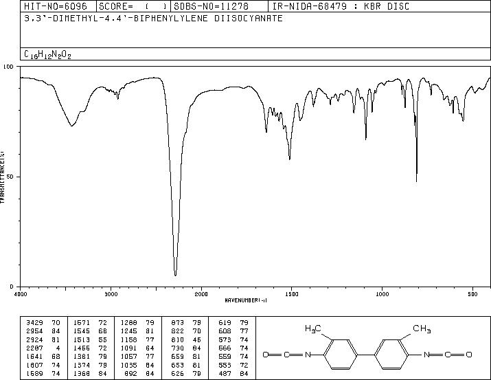 3,3'-Dimethyl-4,4'-biphenylene diisocyanate(91-97-4) MS