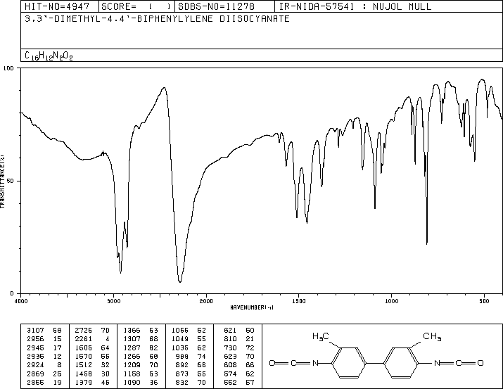 3,3'-Dimethyl-4,4'-biphenylene diisocyanate(91-97-4) MS