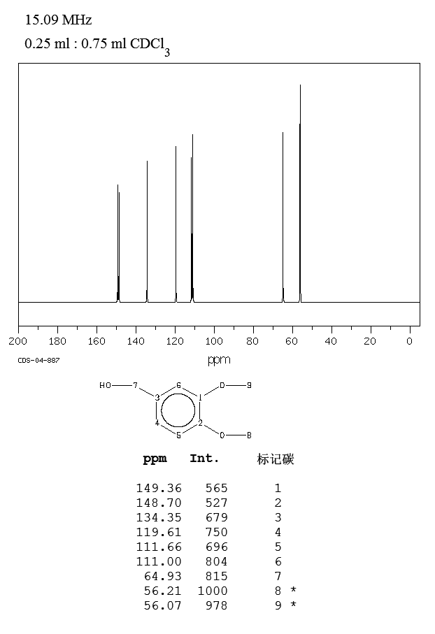 3,4-Dimethoxybenzyl alcohol(93-03-8) IR1