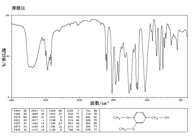 3,4-Dimethoxybenzyl alcohol(93-03-8) IR1