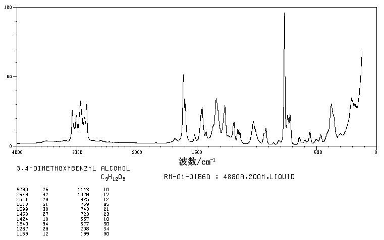 3,4-Dimethoxybenzyl alcohol(93-03-8) IR1