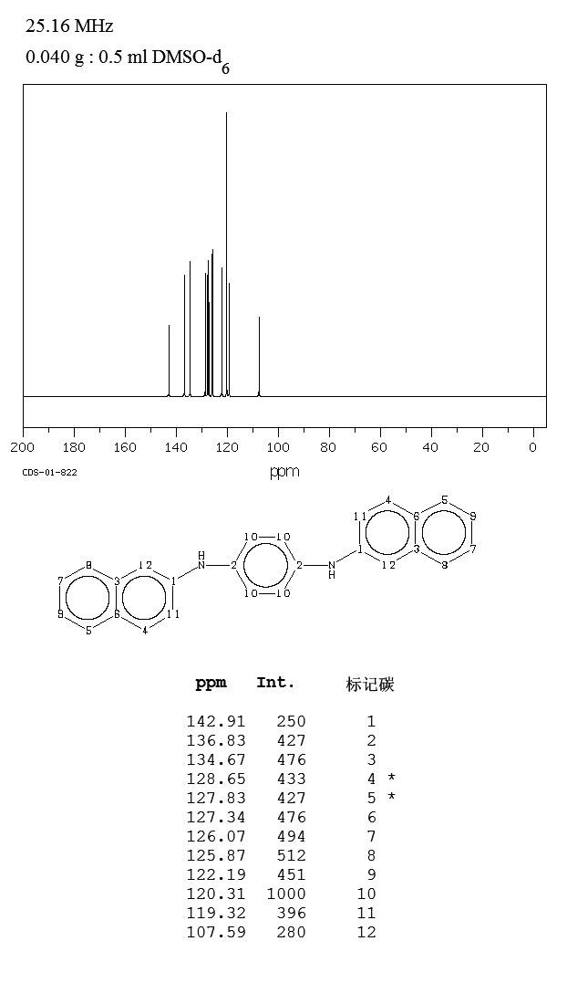 N,N'-Di-2-naphthyl-p-phenylenediamine(93-46-9) <sup>1</sup>H NMR