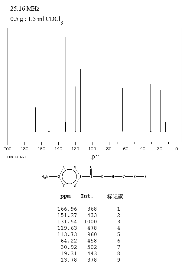 Butyl 4-aminobenzoate(94-25-7) <sup>1</sup>H NMR