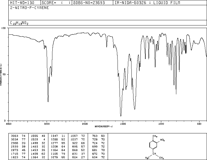 2-NITRO-4-CYMENE(943-15-7) <sup>1</sup>H NMR