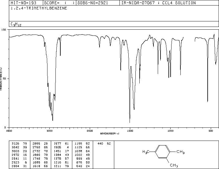 1,2,4-Trimethylbenzene(95-63-6) Raman