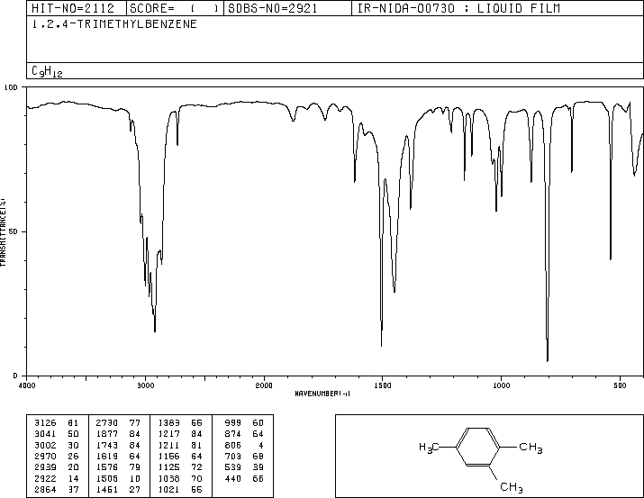 1,2,4-Trimethylbenzene(95-63-6) Raman