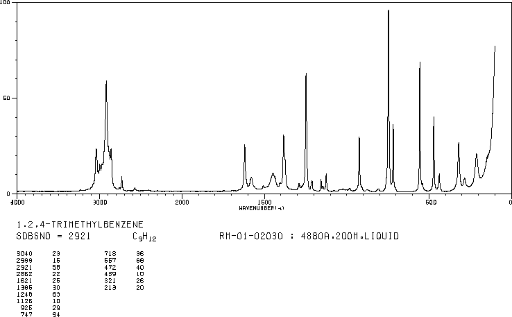 1,2,4-Trimethylbenzene(95-63-6) Raman