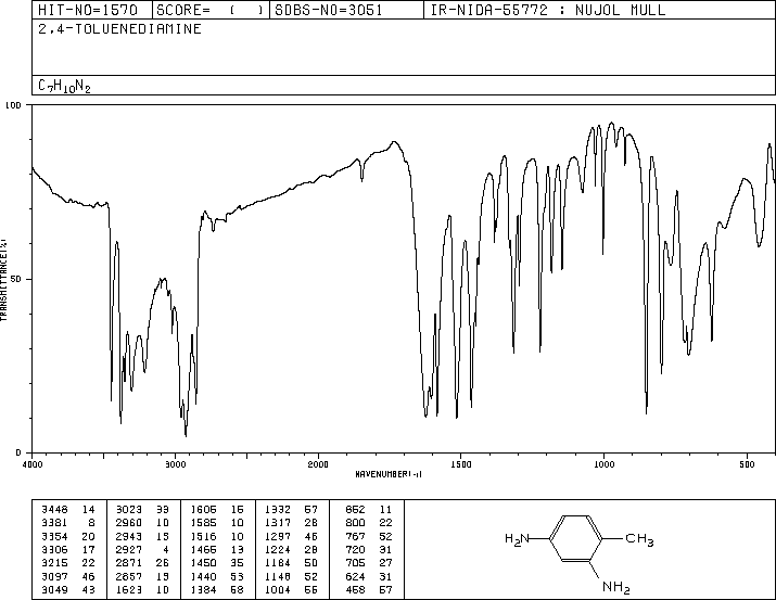 2,4-Diaminotoluene(95-80-7) <sup>13</sup>C NMR