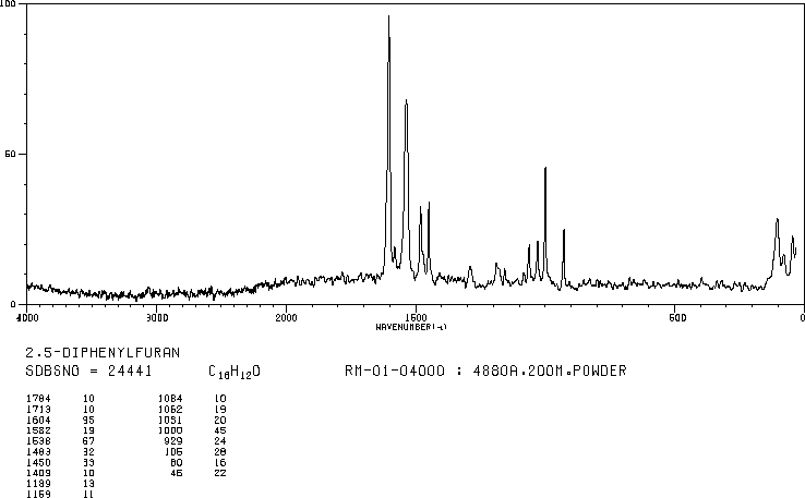 2,5-Diphenylfuran(955-83-9) MS