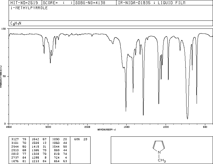 N-Methyl pyrrole(96-54-8) <sup>13</sup>C NMR