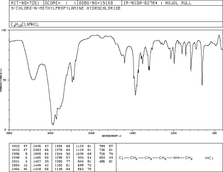 N-METHYL-3-CHLOROPROPYLAMINE HYDROCHLORIDE(97145-88-5) MS