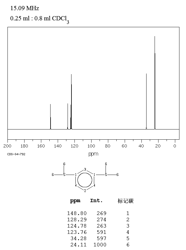 1,3-DIISOPROPYLBENZENE(99-62-7) <sup>13</sup>C NMR