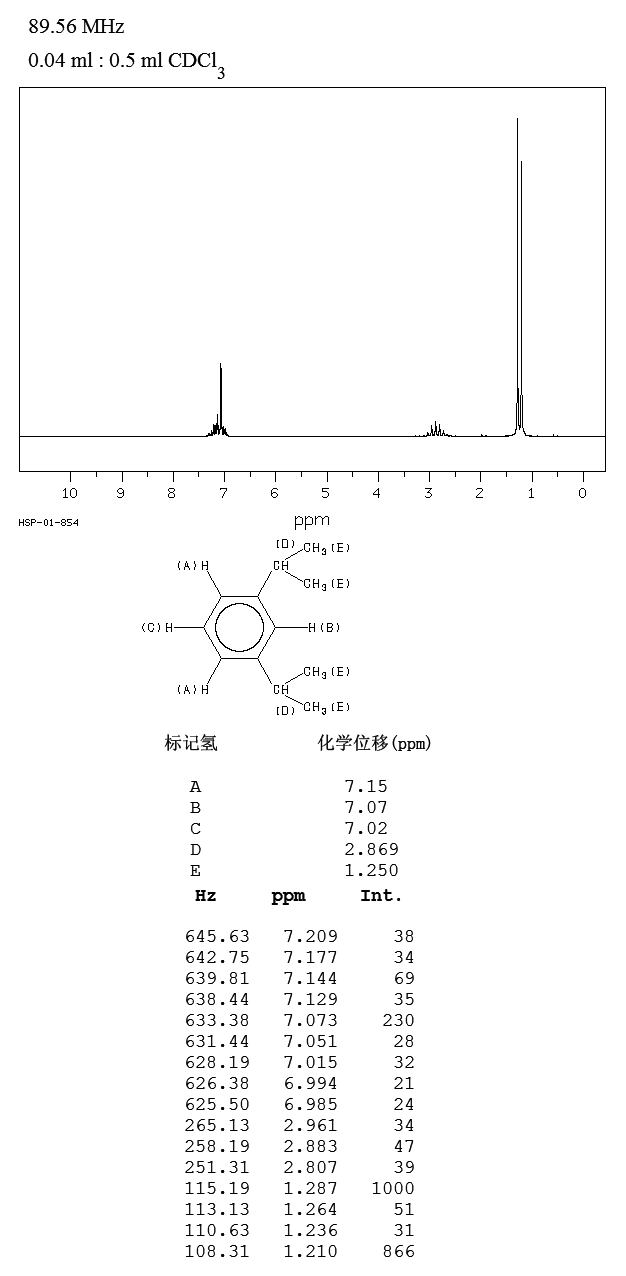 1,3-DIISOPROPYLBENZENE(99-62-7) <sup>13</sup>C NMR