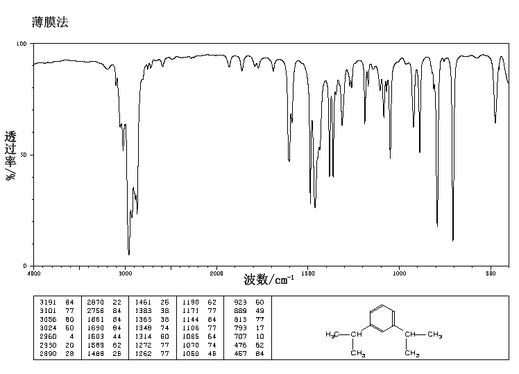 1,3-DIISOPROPYLBENZENE(99-62-7) <sup>13</sup>C NMR