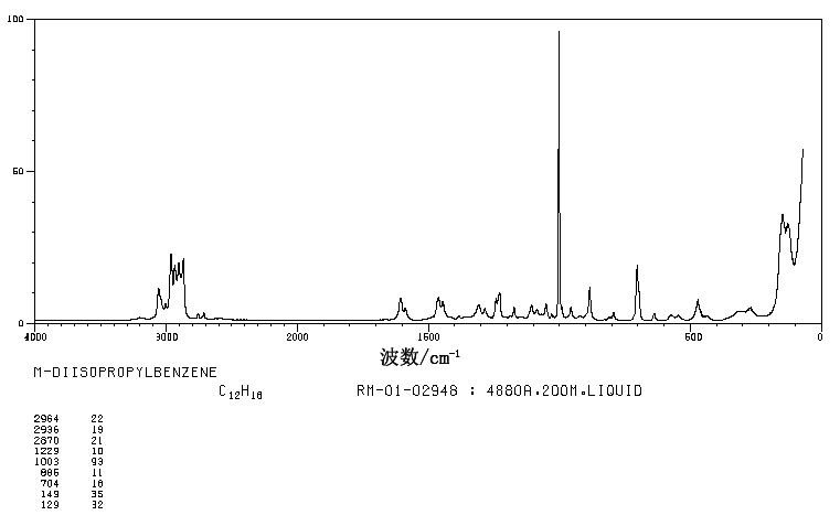 1,3-DIISOPROPYLBENZENE(99-62-7) <sup>13</sup>C NMR