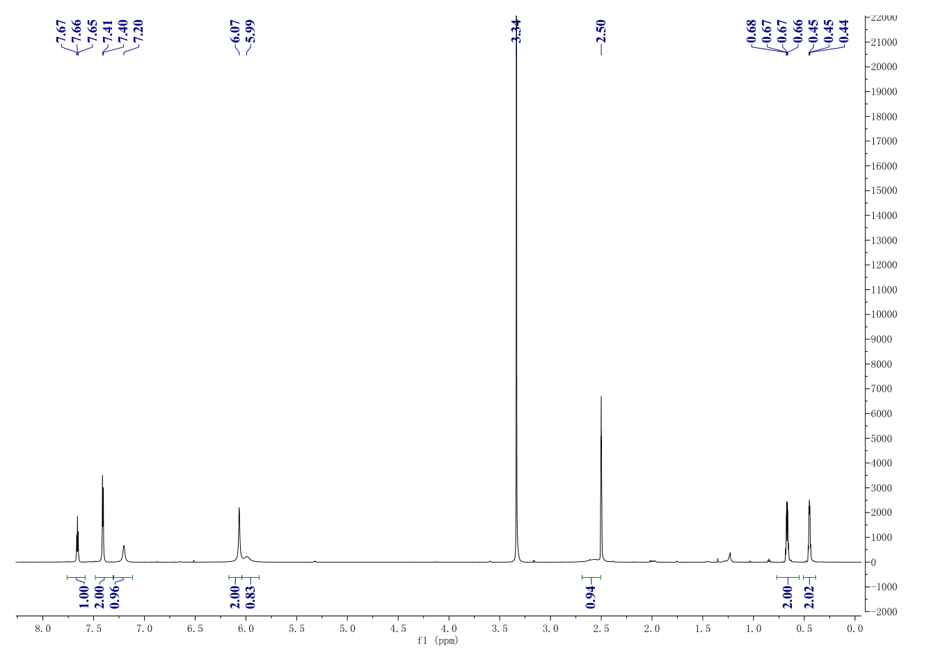 TH588(1609960-31-7) <sup>1</sup>H NMR