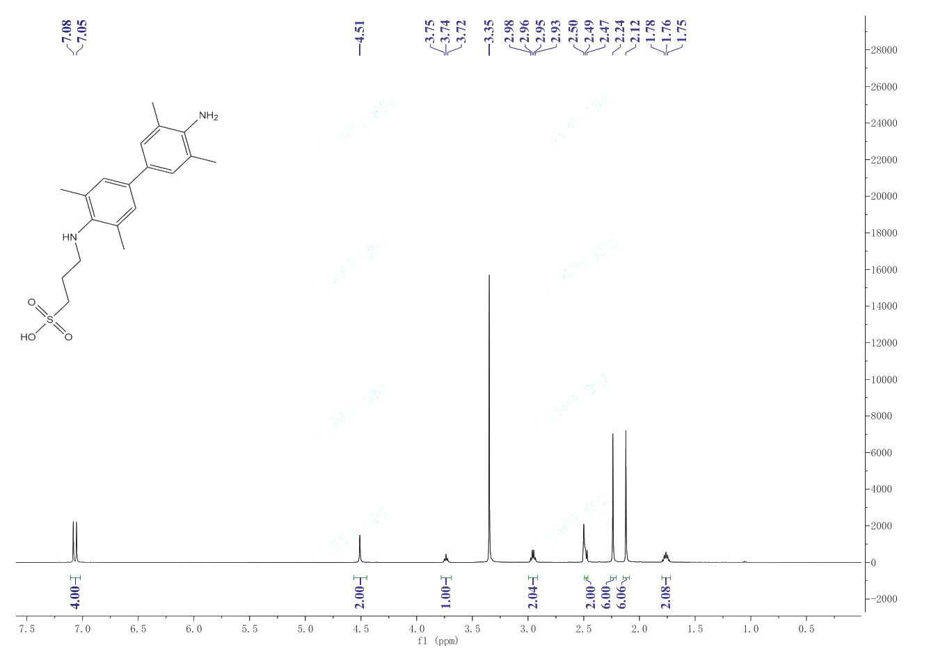 N-(3-Sulfopropyl)-3,3',5,5'-tetramethylbenzidine sodium salt(102062-36-2) <sup>1</sup>H NMR