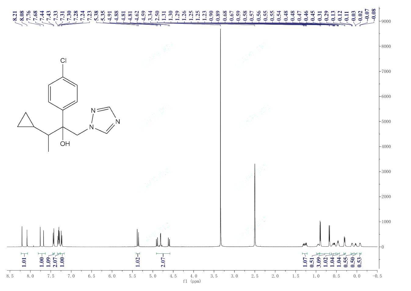 Cyproconazole(94361-06-5) <sup>1</sup>H NMR