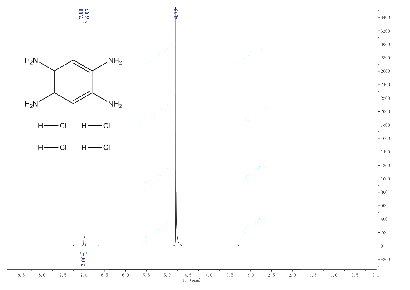 1,2,4,5-BENZENETETRAMINE TETRAHYDROCHLORIDE(4506-66-5)IR