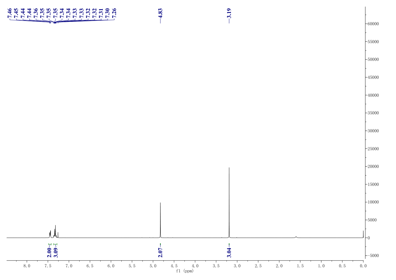 4-BENZYL-2-METHYL-1,2,4-THIADIAZOLIDINE-3,5-DIONE(327036-89-5) <sup>1</sup>H NMR