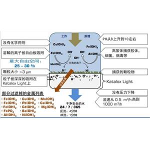 KL濾料