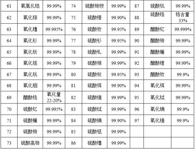 硝酸鎵硝酸銦專門對外加工銷售規(guī)格齊全可定制生產(chǎn)