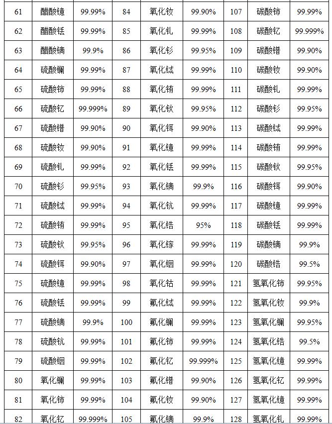 納米氧化鈧 超細(xì)氧化鈧 Sc2O3 高純?nèi)趸偡勰?/></span></p><div   id=