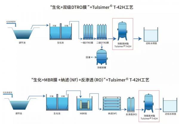 一種可在雙級(jí)DTRO膜后除氨氮的特種樹脂及案例分享