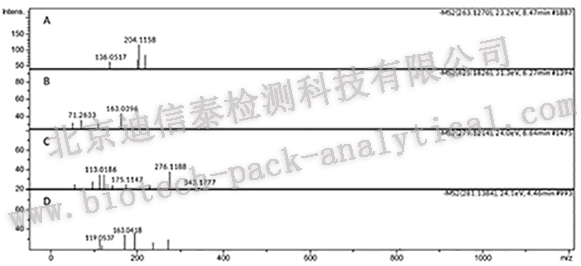 植物激素的二級(jí)全掃描質(zhì)譜圖.png