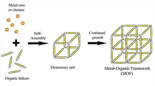 金屬有機骨架材料(MOFs)