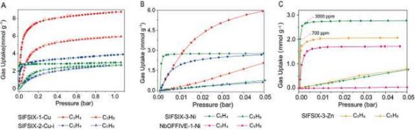 MOF:SIFSIX-2-Cu金屬有機骨架cas:1428136-87-1的應(yīng)用