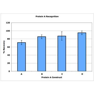 宿主細(xì)胞殘留及Protein A檢測試劑盒