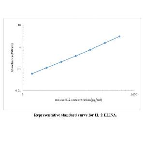 Mouse IL-2 ELISA KIT