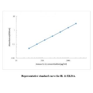 Mouse IL-11 ELISA KIT