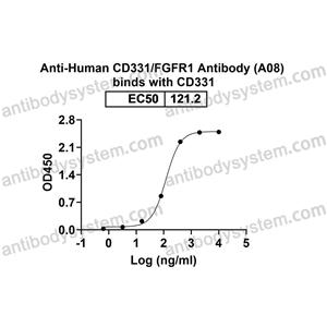 流式抗體：Human CD331/FGFR1 Antibody (A08) FHC88110